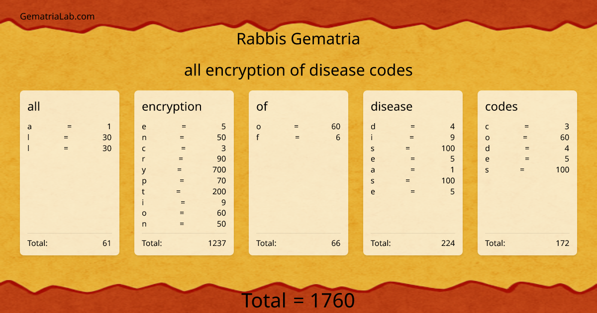 all encryption of disease codes in rabbis Gematria